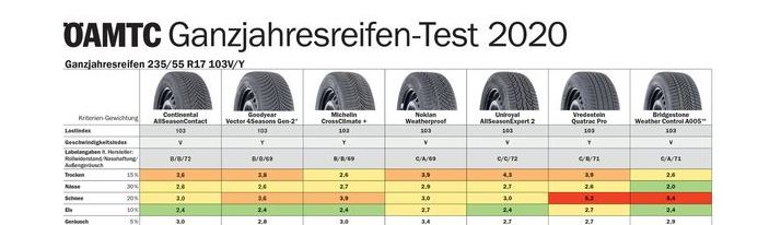 Rat&Tat - Ganzjahresreifen Im Test - Automagazin.at